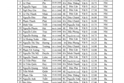 KẾT QUẢ THI HSG LỚP 8 CẤP HUYỆN, NĂM HỌC 2021-2022